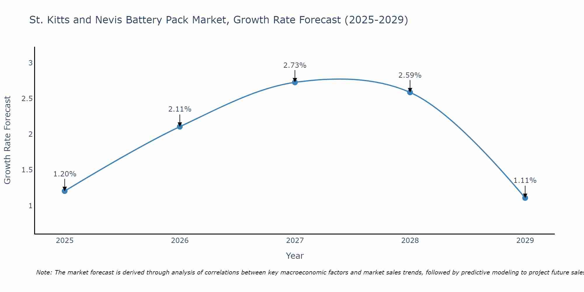 St. Kitts and Nevis Battery Pack Market Growth Rate